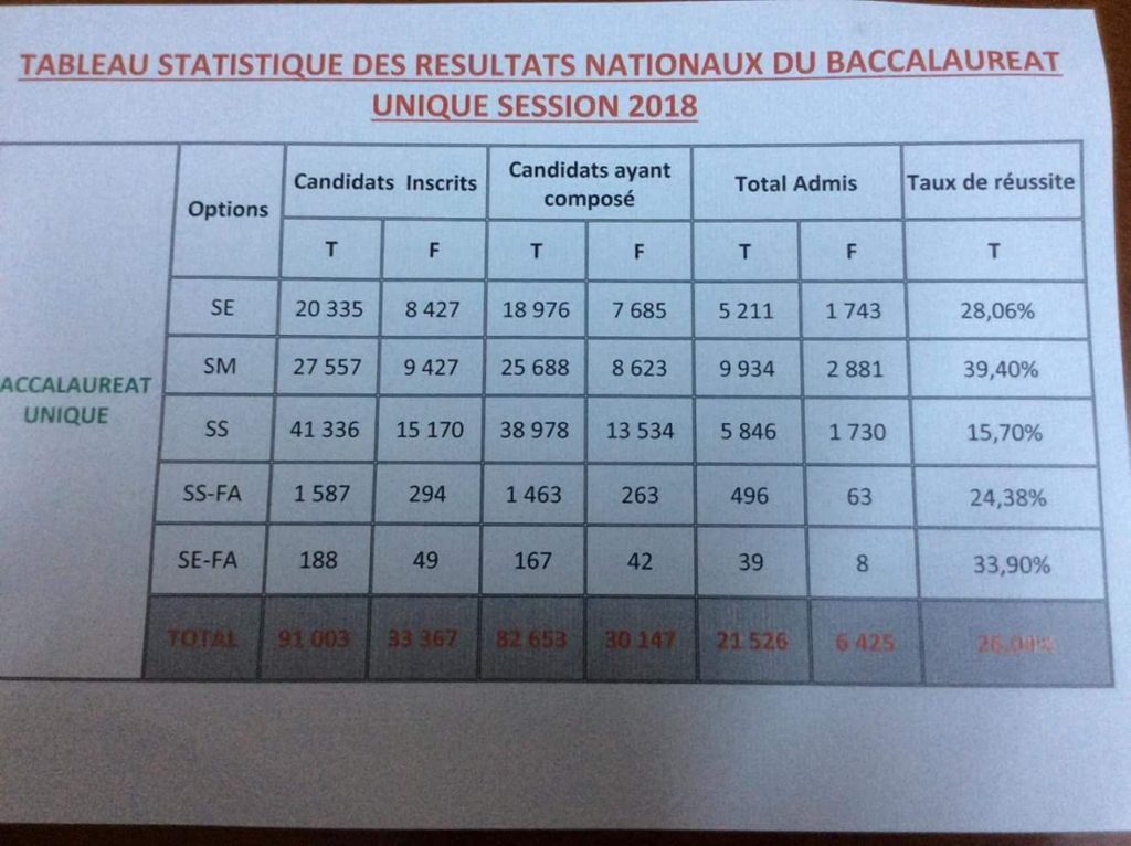 Guinée : voici le tableau statistique des résultats nationaux du baccalauréat unique session 2018